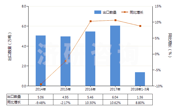 2014-2018年3月中國聚甲基丙烯酸甲酯板片膜箔及扁條(非泡沫料的,未用其他材料強化,層壓,支撐)(HS39205100)出口量及增速統(tǒng)計